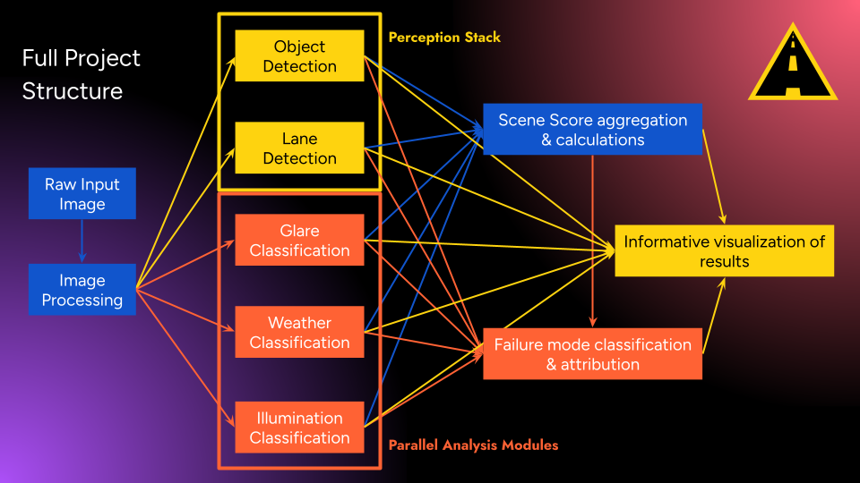 SceneClarity: A Unified Framework for Scene Reliability Estimation and Classification in Autonomous Vehicle Perception thumbnail 2