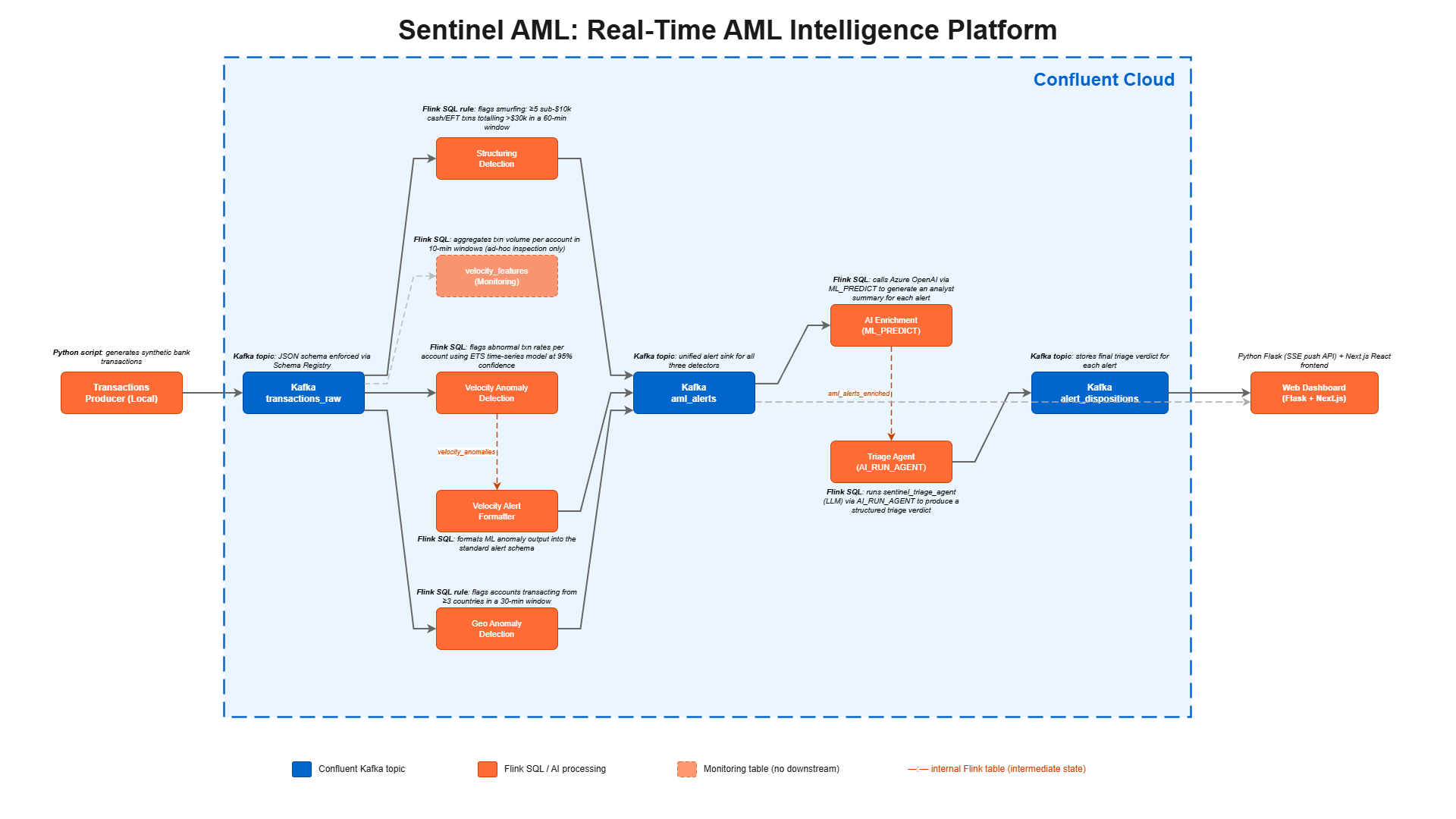 Sentinel AML: Real-Time AML Intelligence Platform thumbnail 1