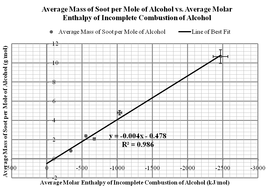 Alcohol Combustion Enthalpy and Soot Production thumbnail 4