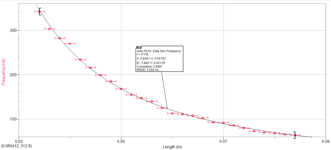 Effect of Cantilever Length on Vibration Frequency thumbnail 3
